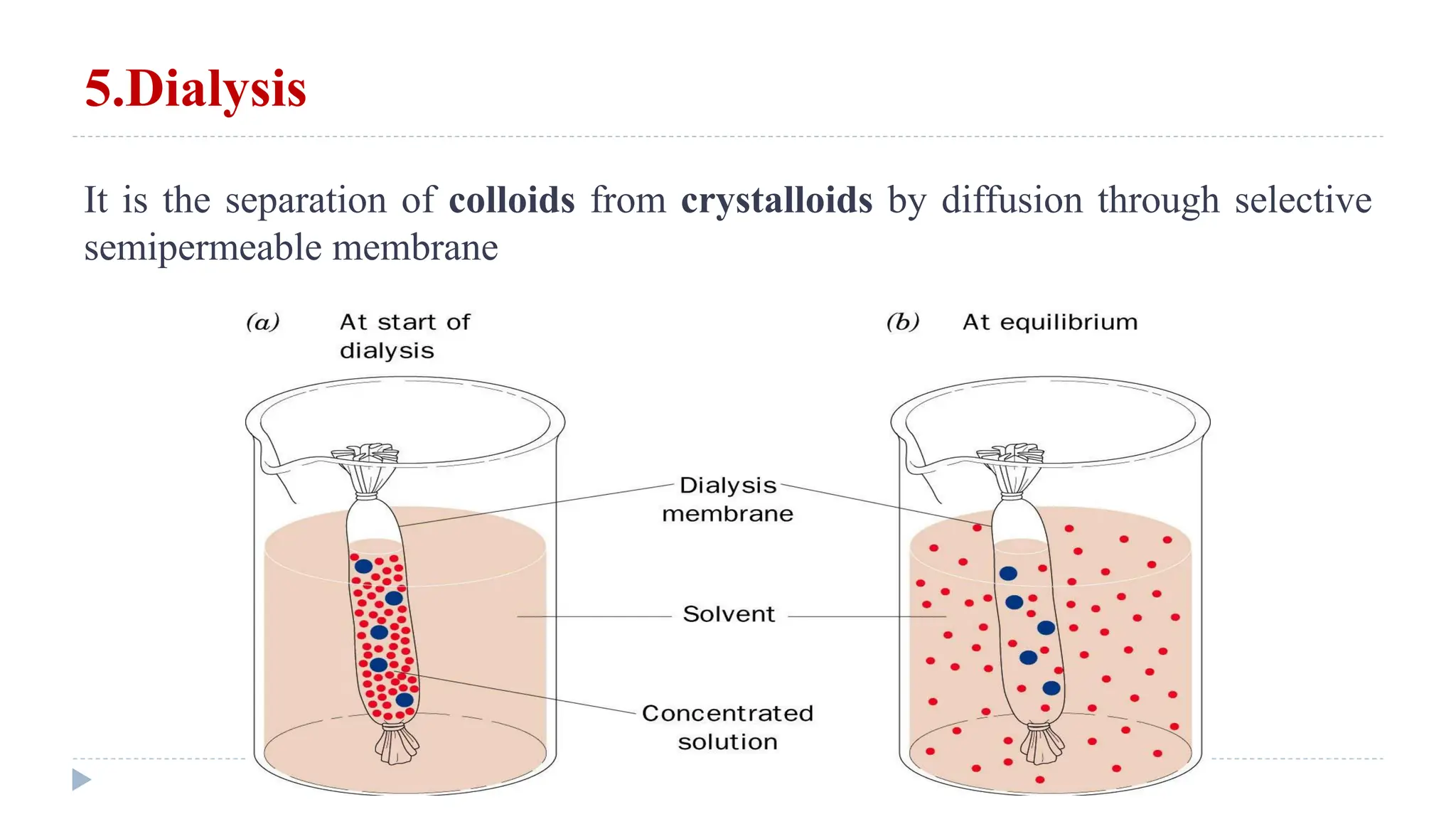 5.Dialysis
It is the separation of colloids from crystalloids by diffusion through selective
semipermeable membrane
 