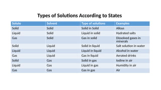 Solute Solvent Type of solutions Examples
Solid Solid Solid in Solid Alloys
Liquid Solid Liquid in solid Hydrated salts
Gas Solid Gas in solid Dissolved gases in
minerals
Solid Liquid Solid in liquid Salt solution in water
Liquid Liquid Liquid in liquid Alcohol in water
Gas Liquid Gas in liquid Aerated drinks
Solid Gas Solid in gas Iodine in air
Liquid Gas Liquid in gas Humidity in air
Gas Gas Gas in gas Air
Types of Solutions According to States
 