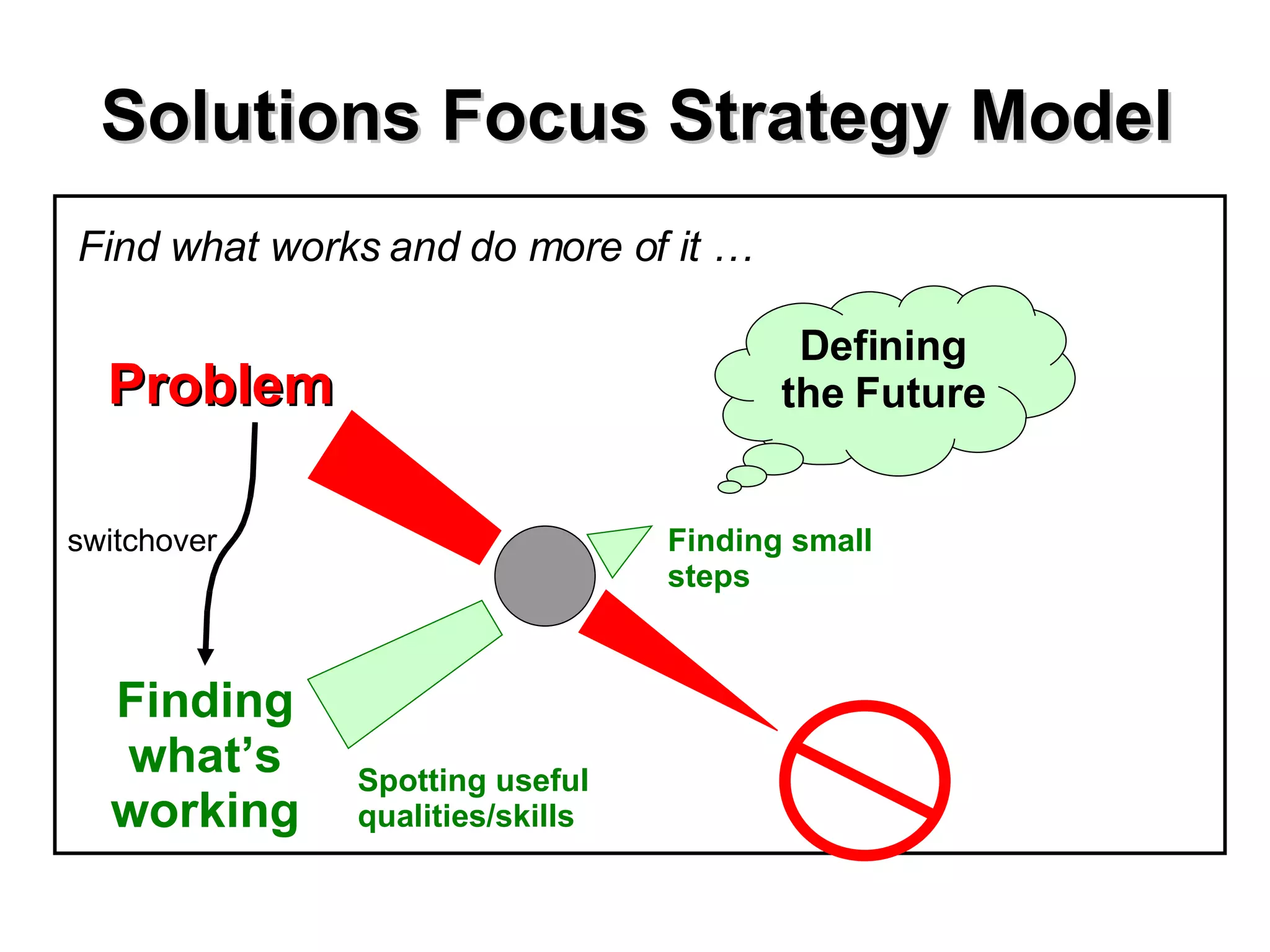 Solutions Focus Strategy Model Find what works and do more of it … Problem Defining the Future Finding what’s working Spotting useful qualities/skills Finding small steps switchover 