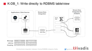 Solutions for bi-directional Integration between Oracle RDMBS & Apache ...
