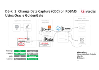 Stream Data
Integration & Analytics
Stream
Analytics
Event
Hub
Stream Data
Integration
API
Data Flow
Application / Data Sources
Data Flow
Application
Logic
RDBMS
Redo Log
REST to
Event Hub
Rest Proxy
DB-K_2: Change Data Capture (CDC) on RDBMS
Using Oracle GoldenGate
Flat Aggregate
Low Latency High Latency
DB Dataflow
Message
Latency
ACL
Open Source CommercialLicense
Alternatives:
StreamSets Data Collector
Attunity
Debezium
…
 