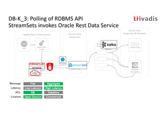Event
Hub
Stream Data
Integration
API
Applications / Data Sources
Data Flow
RDBMS
Application
Logic
API
Stream Data
Integration & Analytics
Stream
Analytics
Data Flow
DB-K_3: Polling of RDBMS API
StreamSets invokes Oracle Rest Data Service
Flat Aggregate
Low Latency High Latency
DB Dataflow
Message
Latency
ACL
Open Source CommercialLicense
 