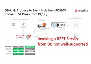 Event
Hub
Stream Data
Integration
API
Applications / Data Sources
RDBMS
Application
Logic
API
Stream Data
Integration & Analytics
Stream
Analytics
Data Flow
REST to
Event Hub
Rest Proxy
?
Flat Aggregate
Low Latency High Latency
DB Dataflow
Message
Latency
ACL
Open Source CommercialLicense
DB-K_4: Produce to Event Hub from RDBMS
Invoke REST Proxy from PL/SQL
Invoking a REST Service
from DB not well-supported
 