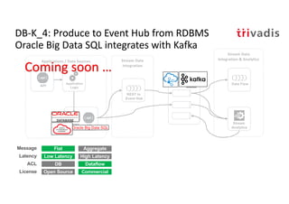 Event
Hub
Stream Data
Integration
API
Applications / Data Sources
RDBMS
Application
Logic
API
Stream Data
Integration & Analytics
Stream
Analytics
Data Flow
REST to
Event Hub
Oracle Big Data SQL
Coming soon …
DB-K_4: Produce to Event Hub from RDBMS
Oracle Big Data SQL integrates with Kafka
Flat Aggregate
Low Latency High Latency
DB Dataflow
Message
Latency
ACL
Open Source CommercialLicense
 