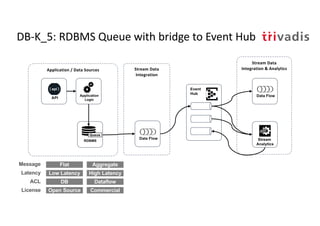 DB-K_5: RDBMS Queue with bridge to Event Hub
Stream Data
Integration & Analytics
Stream
Analytics
Event
Hub
Stream Data
Integration
API
Data Flow
Application / Data Sources
Data Flow
Application
Logic
RDBMS
Queue
Flat Aggregate
Low Latency High Latency
DB Dataflow
Message
Latency
ACL
Open Source CommercialLicense
 