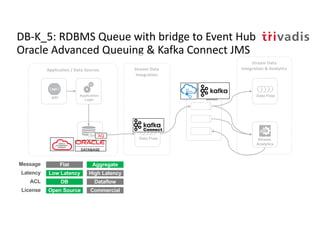 DB-K_5: RDBMS Queue with bridge to Event Hub
Oracle Advanced Queuing & Kafka Connect JMS
Stream Data
Integration & Analytics
Stream
Analytics
Event
Hub
Stream Data
Integration
API
Data Flow
Application / Data Sources
Data Flow
Application
Logic
RDBMS
QueueAQ
Flat Aggregate
Low Latency High Latency
DB Dataflow
Message
Latency
ACL
Open Source CommercialLicense
 