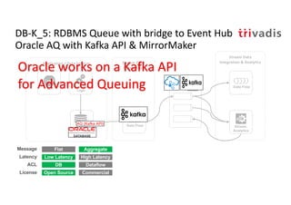 DB-K_5: RDBMS Queue with bridge to Event Hub
Oracle AQ with Kafka API & MirrorMaker
Stream Data
Integration & Analytics
Stream
Analytics
Event
Hub
Stream Data
Integration
API
Data Flow
Application / Data Sources
Data Flow
Application
Logic
RDBMS
Queue
Flat Aggregate
Low Latency High Latency
DB Dataflow
Message
Latency
ACL
Open Source CommercialLicense
AQ (Kafka API)
Oracle works on a Kafka API
for Advanced Queuing
 