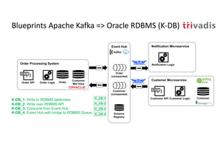 Blueprints Apache Kafka => Oracle RDBMS (K-DB)
Customer Microservice
{ }
Customer API CustomerCustomer Logic
Order Processing System
{ }
Order API OrderOrder Logic
REST
REST
Event Hub
Customer
Mat View
Order
(compacted)
Customer
(compacted)
Notification Microservice
Notification Logic
Schema
Registry
K-DB_1: Write to RDBMS table/view
K-DB_2: Write over RDBMS API
K-DB_3: Consume from Event Hub
K-DB_4: Event Hub with bridge to RDBMS Queue
K_DB-1
K_DB-2
K_DB-3
K_DB-4
 