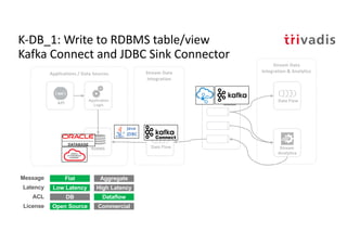 Event
Hub
Stream Data
Integration
API
Applications / Data Sources
Data FlowRDBMS
Application
Logic
Stream Data
Integration & Analytics
Stream
Analytics
Data Flow
Flat Aggregate
Low Latency High Latency
DB Dataflow
Message
Latency
ACL
Open Source CommercialLicense
K-DB_1: Write to RDBMS table/view
Kafka Connect and JDBC Sink Connector
 