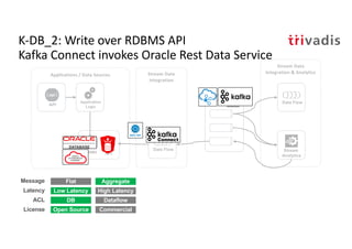 Event
Hub
Stream Data
Integration
API
Applications / Data Sources
Data Flow
RDBMS
Application
Logic
API
Stream Data
Integration & Analytics
Stream
Analytics
Data Flow
Flat Aggregate
Low Latency High Latency
DB Dataflow
Message
Latency
ACL
Open Source CommercialLicense
K-DB_2: Write over RDBMS API
Kafka Connect invokes Oracle Rest Data Service
 