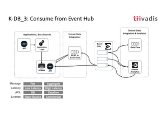 K-DB_3: Consume from Event Hub
Event
Hub
Stream Data
Integration
API
Applications / Data Sources
RDBMS
Application
Logic
API
Stream Data
Integration & Analytics
Stream
Analytics
Data Flow
REST to
Event Hub
Flat Aggregate
Low Latency High Latency
DB Dataflow
Message
Latency
ACL
Open Source CommercialLicense
 