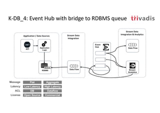 K-DB_4: Event Hub with bridge to RDBMS queue
Stream Data
Integration & Analytics
Stream
Analytics
Event
Hub
Stream Data
Integration
API
Data Flow
Application / Data Sources
Data Flow
Application
Logic
RDBMS
Queue
Flat Aggregate
Low Latency High Latency
DB Dataflow
Message
Latency
ACL
Open Source CommercialLicense
 