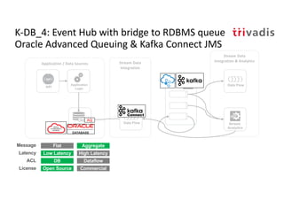 Stream Data
Integration & Analytics
Stream
Analytics
Event
Hub
Stream Data
Integration
API
Data Flow
Application / Data Sources
Data Flow
Application
Logic
RDBMS
QueueAQ
K-DB_4: Event Hub with bridge to RDBMS queue
Oracle Advanced Queuing & Kafka Connect JMS
Flat Aggregate
Low Latency High Latency
DB Dataflow
Message
Latency
ACL
Open Source CommercialLicense
 