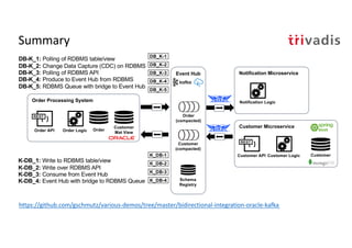 Summary
Customer Microservice
{ }
Customer API CustomerCustomer Logic
Order Processing System
{ }
Order API OrderOrder Logic
REST
REST
Event Hub
Customer
Mat View
Order
(compacted)
Customer
(compacted)
Notification Microservice
Notification Logic
Schema
Registry
K-DB_1: Write to RDBMS table/view
K-DB_2: Write over RDBMS API
K-DB_3: Consume from Event Hub
K-DB_4: Event Hub with bridge to RDBMS Queue
K_DB-1
K_DB-2
K_DB-3
K_DB-4
DB_K-1
DB_K-2
DB_K-3
DB_K-4
DB_K-5
https://github.com/gschmutz/various-demos/tree/master/bidirectional-integration-oracle-kafka
DB-K_1: Polling of RDBMS table/view
DB-K_2: Change Data Capture (CDC) on RDBMS
DB-K_3: Polling of RDBMS API
DB-K_4: Produce to Event Hub from RDBMS
DB-K_5: RDBMS Queue with bridge to Event Hub
 