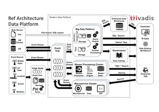 Bulk Source
Ref Architecture
Data Platform
Service
Event
Stream
Bulk
Data
Flow
Event Source
Location
DB
Extract
File
Weather
DB
IoT
Data
Mobile
Apps
Social
File Import / SQL Import
Consumer
BI Apps
Data Science
Workbench
Enterprise
App
Enterprise Data
Warehouse
SQL / Search
SQL
“Native” Raw
RDBMS
“SQL” / Search
Service
Event
Hub
Hadoop ClusterdHadoop ClusterBig Data Platform
SQL
Export
Storage
Storage
Raw
Refined/
UsageOpt
Microservice Cluster
Stream Processing Cluster
Stream
Processor
Model /
State
Edge Node
Rules
Event Hub
Storage
Governance
Data Catalog
Rules
Engine
Parallel
Processing
Query
Engine
Microservice Data
{ }
API
Event
Stream
Event Stream
Modern Data Platform
Event Stream
 