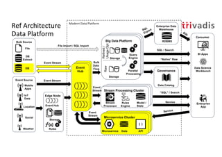 Bulk Source
Ref Architecture
Data Platform
Service
Event
Stream
Bulk
Data
Flow
Event Source
Location
DB
Extract
File
Weather
DB
IoT
Data
Mobile
Apps
Social
File Import / SQL Import
Consumer
BI Apps
Data Science
Workbench
Enterprise
App
Enterprise Data
Warehouse
SQL / Search
SQL
“Native” Raw
RDBMS
“SQL” / Search
Service
sEvent
Hub
Hadoop ClusterdHadoop ClusterBig Data Platform
SQL
Export
Storage
Storage
Raw
Refined/
UsageOpt
Microservice Cluster
Stream Processing Cluster
Stream
Processor
Model /
State
Edge Node
Rules
Event Hub
Storage
Governance
Data Catalog
Rules
Engine
Parallel
Processing
Query
Engine
Microservice Data
{ }
API
Event
Stream
Event Stream
Modern Data Platform
Event Stream
 