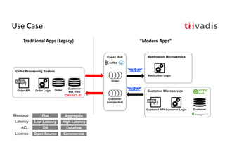 Use Case
Customer Microservice
{ }
Customer API CustomerCustomer Logic
Order Processing System
{ }
Order API OrderOrder Logic
REST
REST
Event Hub
Customer
Mat View
Order
Customer
(compacted)
Notification Microservice
Notification Logic
Flat Aggregate
Low Latency High Latency
DB Dataflow
Message
Latency
ACL
Open Source CommercialLicense
“Modern Apps”Traditional Apps (Legacy)
 