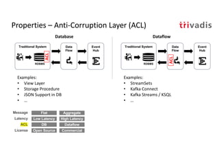 Properties – Anti-Corruption Layer (ACL)
Traditional System Event
Hub
Data
Flow
RDBMS
Traditional System Event
Hub
Data
Flow
RDBMS
ACL
ACL
Flat Aggregate
Low Latency High Latency
DB Dataflow
Message
Latency
ACL
Open Source CommercialLicense
Examples:
• View Layer
• Storage Procedure
• JSON Support in DB
• …
Examples:
• StreamSets
• Kafka Connect
• Kafka Streams / KSQL
• …
Database Dataflow
 