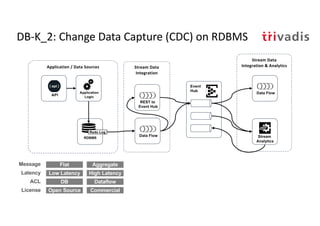 DB-K_2: Change Data Capture (CDC) on RDBMS
Stream Data
Integration & Analytics
Stream
Analytics
Event
Hub
Stream Data
Integration
API
Data Flow
Application / Data Sources
Data Flow
Application
Logic
RDBMS
Redo Log
REST to
Event Hub
Flat Aggregate
Low Latency High Latency
DB Dataflow
Message
Latency
ACL
Open Source CommercialLicense
 