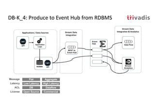 DB-K_4: Produce to Event Hub from RDBMS
Event
Hub
Stream Data
Integration
API
Applications / Data Sources
RDBMS
Application
Logic
API
Stream Data
Integration & Analytics
Stream
Analytics
Data Flow
REST to
Event Hub
Flat Aggregate
Low Latency High Latency
DB Dataflow
Message
Latency
ACL
Open Source CommercialLicense
 