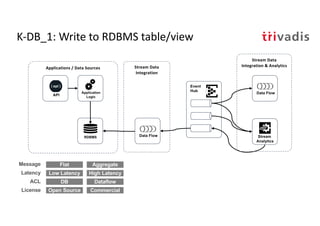 K-DB_1: Write to RDBMS table/view
Event
Hub
Stream Data
Integration
API
Applications / Data Sources
Data FlowRDBMS
Application
Logic
Stream Data
Integration & Analytics
Stream
Analytics
Data Flow
Flat Aggregate
Low Latency High Latency
DB Dataflow
Message
Latency
ACL
Open Source CommercialLicense
 