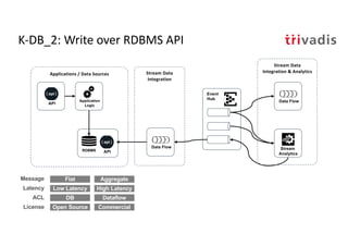 K-DB_2: Write over RDBMS API
Event
Hub
Stream Data
Integration
API
Applications / Data Sources
Data Flow
RDBMS
Application
Logic
API
Stream Data
Integration & Analytics
Stream
Analytics
Data Flow
Flat Aggregate
Low Latency High Latency
DB Dataflow
Message
Latency
ACL
Open Source CommercialLicense
 