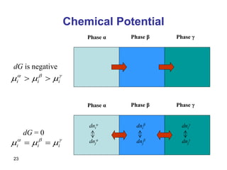 23
Chemical Potential
dG is negative
Phase β
Phase α Phase γ
dG = 0
Phase β
Phase α Phase γ





 i
i
i 






 i
i
i 

dni
α
dnj
α
dni
β
dnj
β
dni
γ
dnj
γ
 
