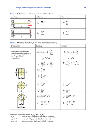 Design for lifetime performance and reliability 79
Table A2  Deflections and slopes of uniform cantilever beams
Loading deflection slope
Table A3  Moments of inertia Ix, Iy and Polar moments of inertia Ip
Cross section Bending Torsion
Elementary equations for
uniform beams subjected to
bending and torsion
respectively:
 
 
von Mises equivalent stress 
   α0 = 1  when σ and τ are both static or fully reversed, 
   α0 = 0.7  when σ is fully reversed and τ remains static
   α0 = 1.5  when σ remains static and τ is fully reversed
 