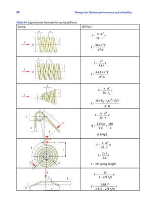 80 Design for lifetime performance and reliability
Table A4  Approximate formulae for spring stiffness
Spring Stiffness
 