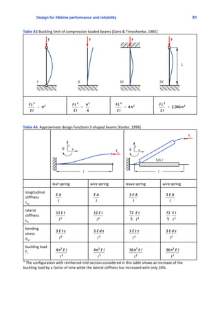 Design for lifetime performance and reliability 81
Table A5 Buckling limit of compression loaded beams [Gero & Timoshenko, 1985]
Table A6  Approximate design functions S‐shaped beams [Koster, 1996]
leaf spring wire spring leave spring wire spring
longitudinal
stiffness
cxx
lateral
stiffness
czz
bending
stress
σψz
buckling load
Fk
1)
 The configuration with reinforced mid‐section considered in this table shows an increase of the
buckling load by a factor of nine while the lateral stiffness has increased with only 20%.
 