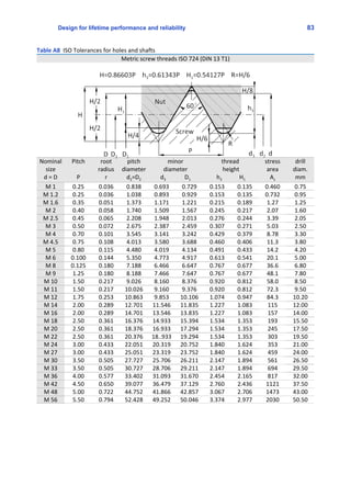 Design for lifetime performance and reliability 83
Table A8  ISO Tolerances for holes and shafts
Metric screw threads ISO 724 (DIN 13 T1)
Nominal
size
d = D
Pitch
P
root
radius
r
pitch
diameter
d2=D2
minor
diameter
d3             D1
thread 
height
h3            H1
stress
area
As
drill
diam.
mm
M 1 0.25 0.036 0.838 0.693 0.729 0.153 0.135 0.460 0.75
M 1.2 0.25 0.036 1.038 0.893 0.929 0.153 0.135 0.732 0.95
M 1.6 0.35 0.051 1.373 1.171 1.221 0.215 0.189 1.27 1.25
M 2 0.40 0.058 1.740 1.509 1.567 0.245 0.217 2.07 1.60
M 2.5 0.45 0.065 2.208 1.948 2.013 0.276 0.244 3.39 2.05
M 3 0.50 0.072 2.675 2.387 2.459 0.307 0.271 5.03 2.50
M 4 0.70 0.101 3.545 3.141 3.242 0.429 0.379 8.78 3.30
M 4.5 0.75 0.108 4.013 3.580 3.688 0.460 0.406 11.3 3.80
M 5 0.80 0.115 4.480 4.019 4.134 0.491 0.433 14.2 4.20
M 6 0.100 0.144 5.350 4.773 4.917 0.613 0.541 20.1 5.00
M 8 0.125 0.180 7.188 6.466 6.647 0.767 0.677 36.6 6.80
M 9 1.25 0.180 8.188 7.466 7.647 0.767 0.677 48.1 7.80
M 10 1.50 0.217 9.026 8.160 8.376 0.920 0.812 58.0 8.50
M 11 1.50 0.217 10.026 9.160 9.376 0.920 0.812 72.3 9.50
M 12 1.75 0.253 10.863 9.853 10.106 1.074 0.947 84.3 10.20
M 14 2.00 0.289 12.701 11.546 11.835 1.227 1.083 115 12.00
M 16 2.00 0.289 14.701 13.546 13.835 1.227 1.083 157 14.00
M 18 2.50 0.361 16.376 14.933 15.394 1.534 1.353 193 15.50
M 20 2.50 0.361 18.376 16.933 17.294 1.534 1.353 245 17.50
M 22 2.50 0.361 20.376 18..933 19.294 1.534 1.353 303 19.50
M 24 3.00 0.433 22.051 20.319 20.752 1.840 1.624 353 21.00
M 27 3.00 0.433 25.051 23.319 23.752 1.840 1.624 459 24.00
M 30 3.50 0.505 27.727 25.706 26.211 2.147 1.894 561 26.50
M 33 3.50 0.505 30.727 28.706 29.211 2.147 1.894 694 29.50
M 36 4.00 0.577 33.402 31.093 31.670 2.454 2.165 817 32.00
M 42 4.50 0.650 39.077 36.479 37.129 2.760 2.436 1121 37.50
M 48 5.00 0.722 44.752 41.866 42.857 3.067 2.706 1473 43.00
M 56 5.50 0.794 52.428 49.252 50.046 3.374 2.977 2030 50.50
 