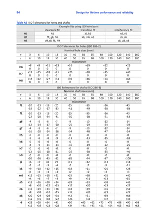84 Design for lifetime performance and reliability
Table A9  ISO Tolerances for holes and shafts
Example fits using ISO hole basis
clearance fit transition fit interference fit
H6 h5 j6, k6 n5, r5
H7 f7, g6, h6 k6, m6, n6 r6, s6
H8 d9,e8, f8, h9 s8, u8, x8
  
ISO Tolerances for holes (ISO 286‐2)
Nominal hole sizes (mm)
>  3 6 10 18 30 40 50 65 80 100 120 140 160
#  6 10 18 30 40 50 65 80 100 120 140 160 180
micrometer
H6
+8
0
+9 
0
+11
0 
+13
0 
+16 
0
+19 
0
+22 
0
+25
0
H7
+12
0
+15 
0
+18
0 
+21
0 
+25
0
+30 
0
+35 
0
+40
0
H8
+18
0
+22 
0
+27
0 
+33
0 
+39 
0
+46 
0
+54 
0
+63
0
  
ISO Tolerances for shafts (ISO 286‐2)
Nominal shaft sizes (mm)
>  3 6 10 18 30 40 50 65 80 100 120 140 160
#  6 10 18 30 40 50 65 80 100 120 140 160 180
micrometer
f6 ‐10
‐18
‐13
‐22
‐16 
‐27
‐20 
‐33
‐25 
‐41
‐30 
‐49
‐36
‐58
‐43 
‐68
f7 ‐10
‐22
‐13
‐28
‐16 
‐34
‐20 
‐41
‐25 
‐50
‐30 
‐60
‐36
‐71
‐43 
‐83
g6 ‐4
‐12
‐5
‐14
‐6 
‐17
‐7 
‐20
‐9 
‐25
‐10 
‐29
‐12
‐34
‐14 
‐39
g7 ‐4
‐16
‐5
‐20
‐6 
‐24
‐7 
‐28
‐9 
‐34
‐10 
‐40
‐12
‐47
‐14 
‐54
h5 ‐0
‐5
‐0 
‐6
‐0 
‐8
‐0 
‐9
‐0 
‐11
‐0 
‐13
‐0
‐15
‐0 
‐18
h6 ‐0
‐8
‐0
‐9
‐0
‐11
‐0
‐13
‐0 
‐16
‐0 
‐19
‐0
‐22
‐0 
‐25
h7 ‐0
‐12
‐0
‐15
‐0
‐18
‐0
‐21
‐0 
‐25
‐0 
‐30
‐0
‐35
‐0 
‐40
h9 ‐0
‐30
‐0 
‐36
‐0 
‐43
‐0
‐52
‐0 
‐62
‐0 
‐74
‐0
‐87
‐0 
‐100
j6 +6
‐2
+7
‐2
+8 
‐3
+9 
‐4
+11 
‐5
+12 
‐7
+13
‐9
+14
‐11
k6 +9
+1
+10 
+1
+12 
+1
+15 
+2
+18 
+2
+21 
+2
+25
+3
+28
+3
m6 +12
+4
+15 
+6
+18 
+7
+21 
+8
+25 
+9
+30 
+11
+35
+13
+40
+15 
n5 +13
+8
+16 
+10
+20 
+12
+24 
+15
+28 
+17
+33 
+20
+38
+23
+45
+27
n6 +16
+8
+19 
+10
+23 
+12
+28 
+15
+33 
+17
+39 
+20
+45
+23
+52
+27
p6 +20
+12
+24
+15
+29
+18
+35
+22
+42 
+26
+51 
+32
+59
+37
+68
+43
r6 +23
+15
+28 
+19
+34 
+23
+41 
+28
+50 
+34
+60 
+41
+62
+43
+73
+51
+76 
+54
+88
+63
+90
+65
+93
+68
 