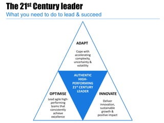 Cope with
accelerating
complexity,
uncertainty &
volatility
Lead agile high-
performing
teams that
consistently
achieve
excellence
AUTHENTIC
HIGH-
PERFORMING
21st CENTURY
LEADER
Deliver
innovation,
sustainable
growth &
positive impact
The 21st Century leader
What you need to do to lead & succeed
ADAPT
OPTIMISE INNOVATE
 