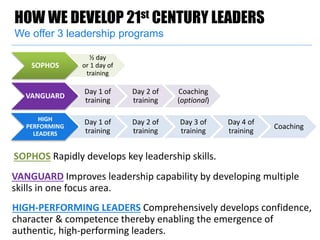 SOPHOS
½ day
or 1 day of
training
VANGUARD
Day 1 of
training
Day 2 of
training
Coaching
(optional)
HIGH
PERFORMING
LEADERS
Day 1 of
training
Day 2 of
training
Day 3 of
training
Day 4 of
training
Coaching
HOW WE DEVELOP 21st CENTURY LEADERS
We offer 3 leadership programs
SOPHOS Rapidly develops key leadership skills.
VANGUARD Improves leadership capability by developing multiple
skills in one focus area.
HIGH-PERFORMING LEADERS Comprehensively develops confidence,
character & competence thereby enabling the emergence of
authentic, high-performing leaders.
 
