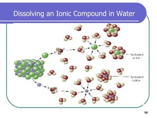 Insert figure 14.3 Dissolving an Ionic Compound in Water 