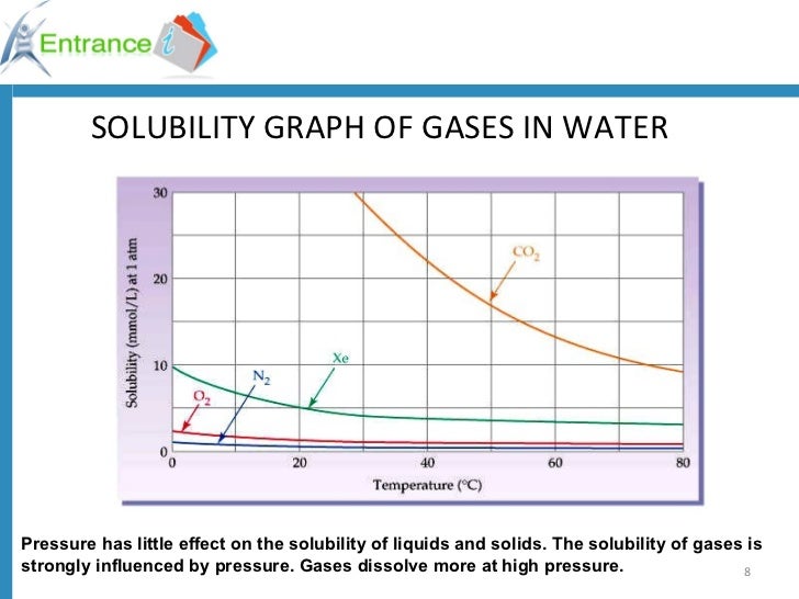 Solutions and solubility ok1294992931