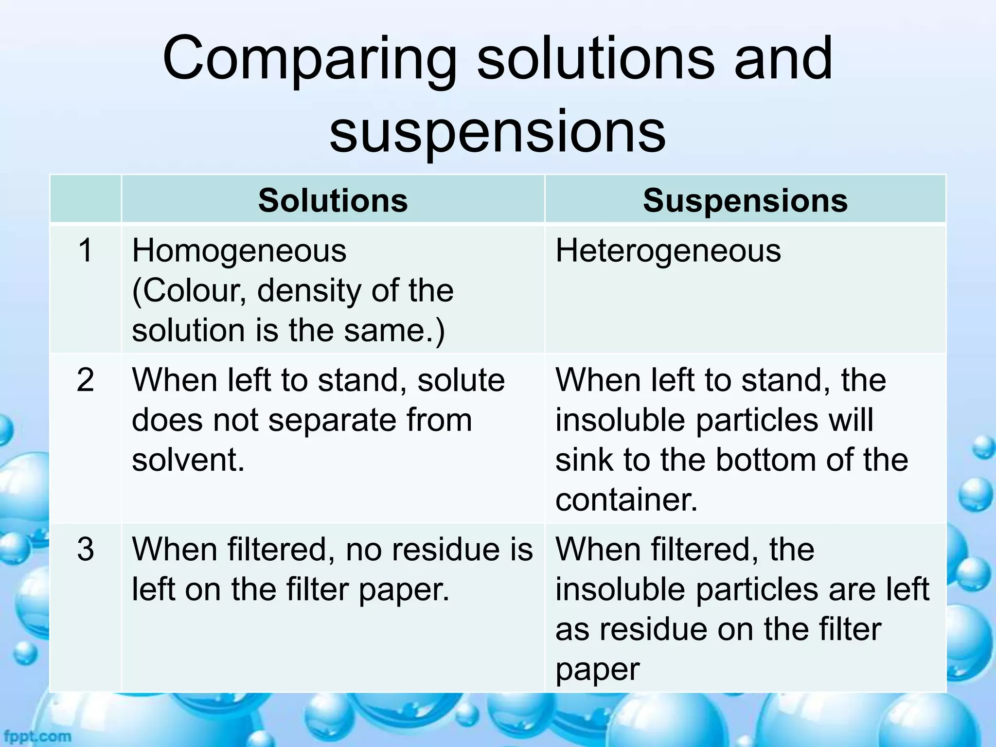 Comparing solutions and
suspensions
1

2

3

Solutions
Homogeneous
(Colour, density of the
solution is the same.)
When left to stand, solute
does not separate from
solvent.

Suspensions
Heterogeneous

When left to stand, the
insoluble particles will
sink to the bottom of the
container.
When filtered, no residue is When filtered, the
left on the filter paper.
insoluble particles are left
as residue on the filter
paper

 