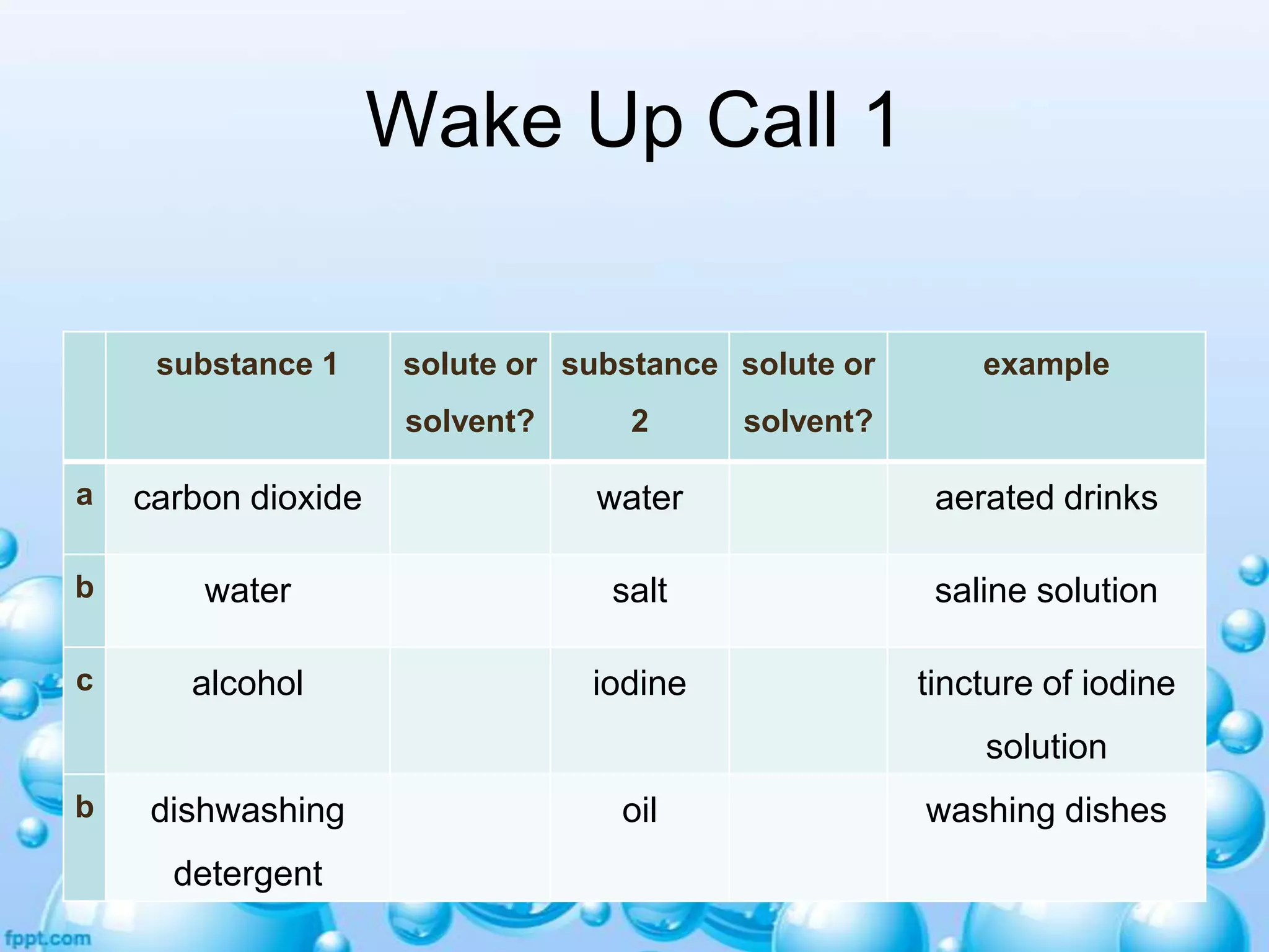 Wake Up Call 1
substance 1

solute or substance solute or

solvent?

2

example

solvent?

a

carbon dioxide

water

aerated drinks

b

water

salt

saline solution

c

alcohol

iodine

tincture of iodine
solution

b

dishwashing
detergent

oil

washing dishes

 
