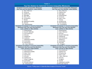 Source: “Pulling Apart: A State-By-State Analysis Of Income Trends”
 