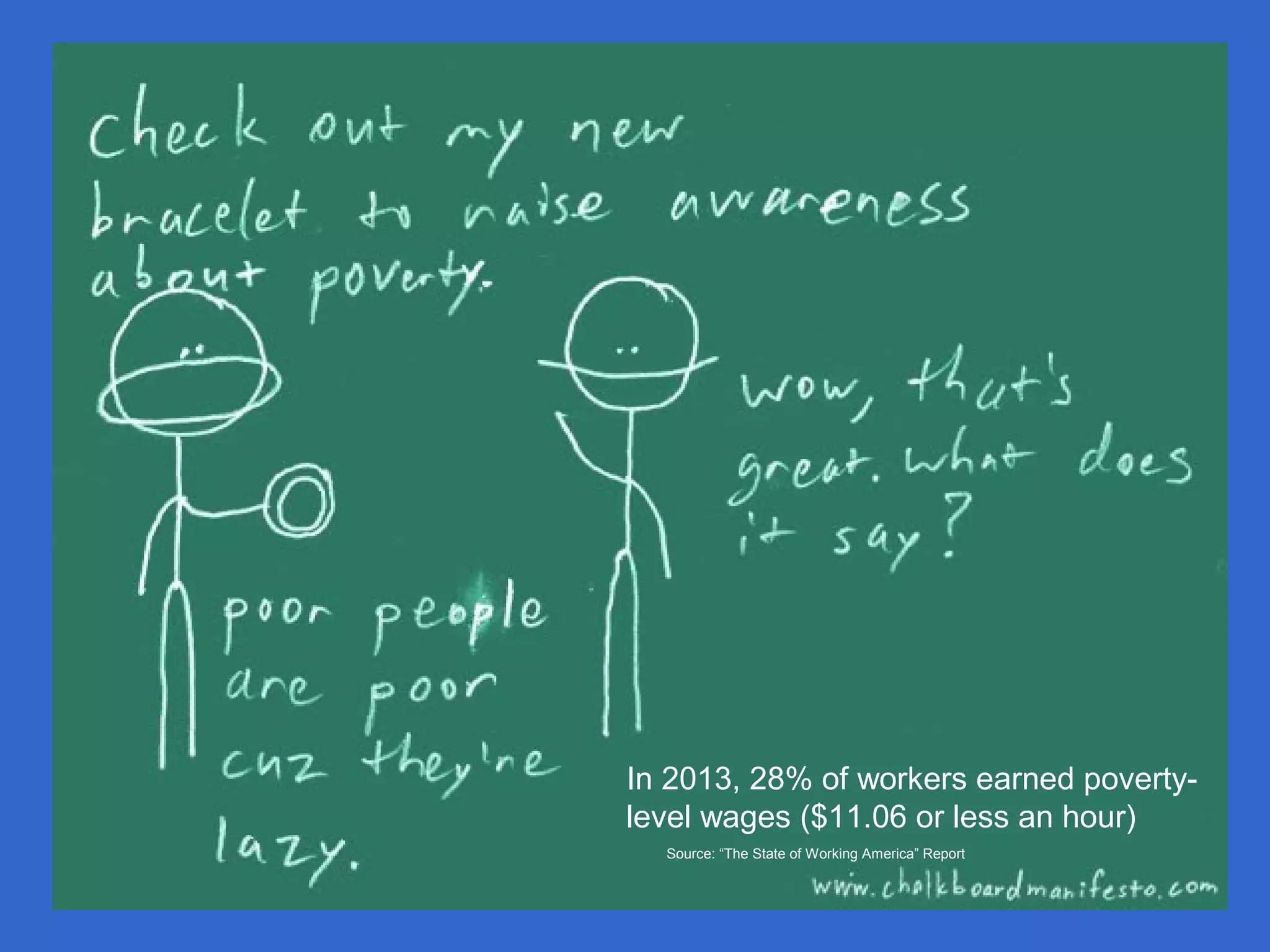 In 2013, 28% of workers earned poverty-
level wages ($11.06 or less an hour)
Source: “The State of Working America” Report
 