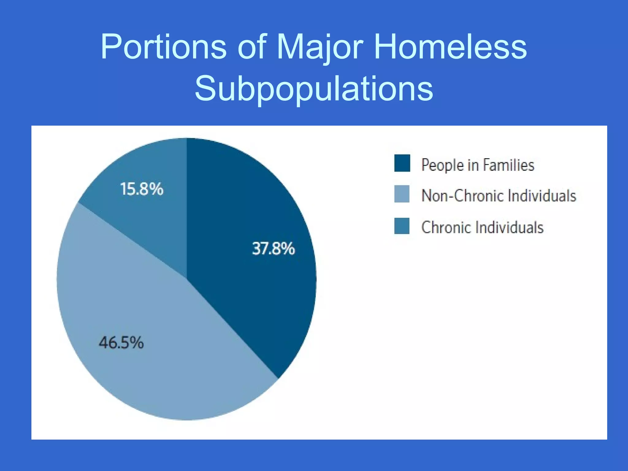 Portions of Major Homeless
Subpopulations
 