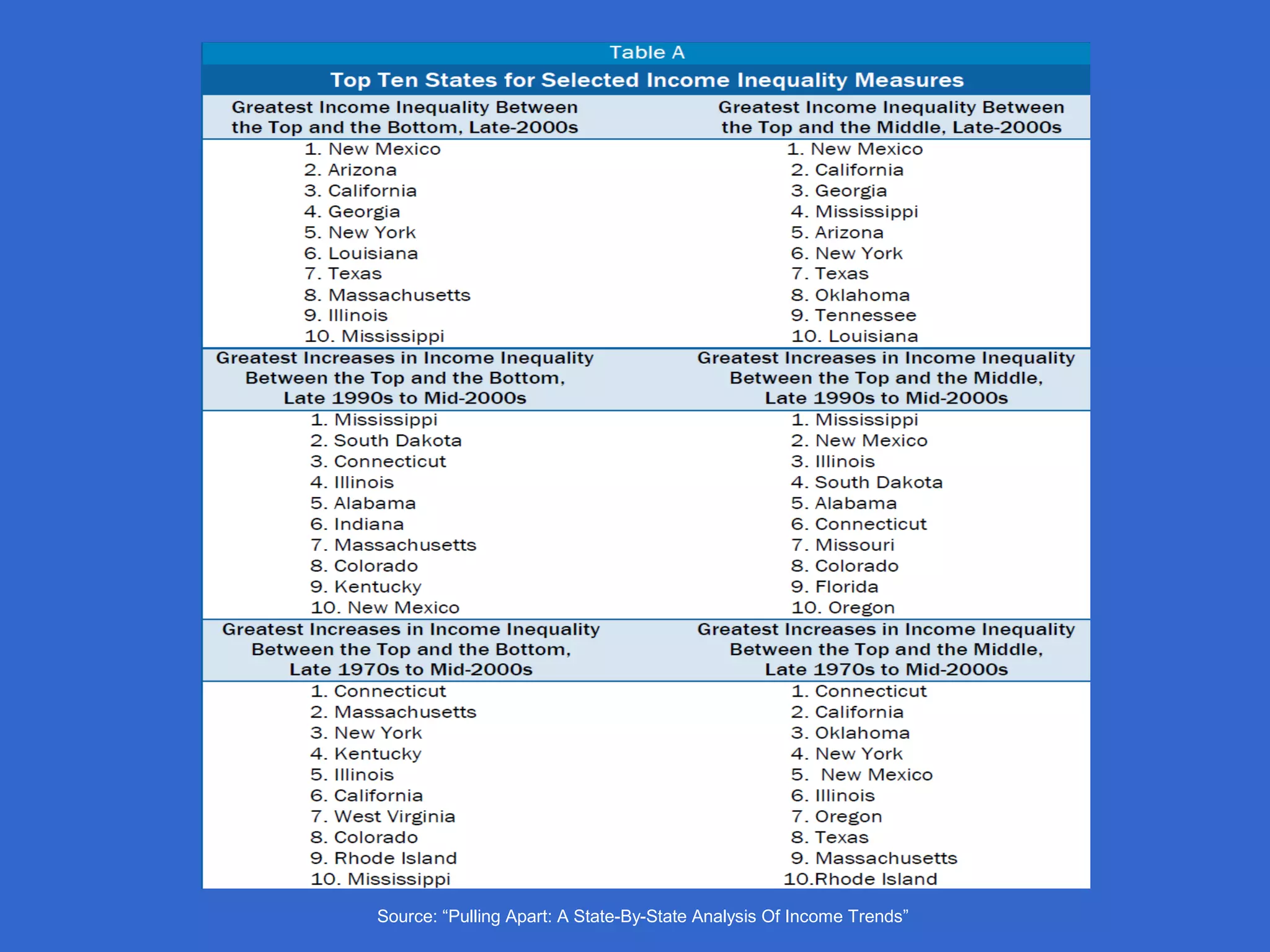 Source: “Pulling Apart: A State-By-State Analysis Of Income Trends”
 