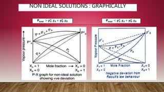 NON IDEAL SOLUTIONS : GRAPHICALLY
Ptotal > 𝐩𝐀
𝐨
. 𝛘𝐀 + 𝐩𝐁
𝐨
. 𝛘𝐁 Ptotal < 𝐩𝐀
𝐨
. 𝛘𝐀 + 𝐩𝐁
𝐨
. 𝛘𝐁
 