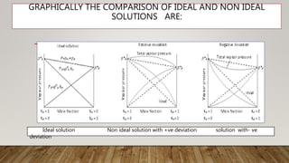GRAPHICALLY THE COMPARISON OF IDEAL AND NON IDEAL
SOLUTIONS ARE:
Ideal solution Non ideal solution with +ve deviation solution with- ve
deviation
 
