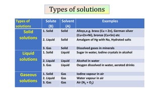 Types of solutions
Types of
solutions
Solute
(B)
Solvent
(A)
Examples
Solid
solutions
1. Solid Solid Alloys,e.g. brass (Cu + Zn), German silver
(Cu+Zn+Ni), bronze (Cu+Sn) etc
2. Liquid Solid Amalgam of Hg with Na, Hydrated salts
3. Gas Solid Dissolved gases in minerals
Liquid
solutions
1. Solid Liquid Sugar in water, Iodine crystals in alcohol
2. Liquid Liquid Alcohol in water
3. Gas Liquid Oxygen dissolved in water, aerated drinks
Gaseous
solutions
1. Solid Gas Iodine vapour in air
2. Liquid Gas Water vapour in air
3. Gas Gas Air (N2 + O2)
 