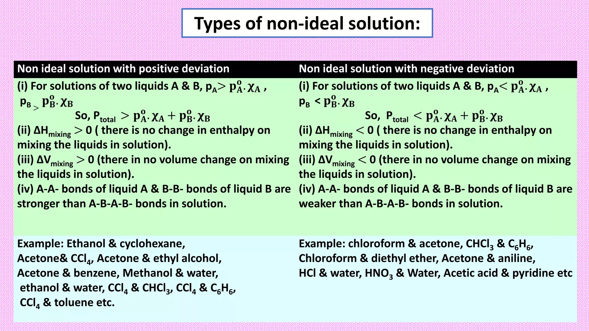Types of non-ideal solution:
Non ideal solution with positive deviation Non ideal solution with negative deviation
(i) For solutions of two liquids A & B, pA> 𝐩𝐀
𝐨
. 𝛘𝐀 ,
pB >
𝐩𝐁
𝐨
. 𝛘𝐁
So, Ptotal > 𝐩𝐀
𝐨
. 𝛘𝐀 + 𝐩𝐁
𝐨
. 𝛘𝐁
(ii) ΔHmixing > 0 ( there is no change in enthalpy on
mixing the liquids in solution).
(iii) ΔVmixing > 0 (there in no volume change on mixing
the liquids in solution).
(iv) A-A- bonds of liquid A & B-B- bonds of liquid B are
stronger than A-B-A-B- bonds in solution.
(i) For solutions of two liquids A & B, pA< 𝐩𝐀
𝐨
. 𝛘𝐀 ,
pB < 𝐩𝐁
𝐨
. 𝛘𝐁
So, Ptotal < 𝐩𝐀
𝐨
. 𝛘𝐀 + 𝐩𝐁
𝐨
. 𝛘𝐁
(ii) ΔHmixing < 0 ( there is no change in enthalpy on
mixing the liquids in solution).
(iii) ΔVmixing < 0 (there in no volume change on mixing
the liquids in solution).
(iv) A-A- bonds of liquid A & B-B- bonds of liquid B are
weaker than A-B-A-B- bonds in solution.
Example: Ethanol & cyclohexane,
Acetone& CCl4, Acetone & ethyl alcohol,
Acetone & benzene, Methanol & water,
ethanol & water, CCl4 & CHCl3, CCl4 & C6H6,
CCl4 & toluene etc.
Example: chloroform & acetone, CHCl3 & C6H6,
Chloroform & diethyl ether, Acetone & aniline,
HCl & water, HNO3 & Water, Acetic acid & pyridine etc
 