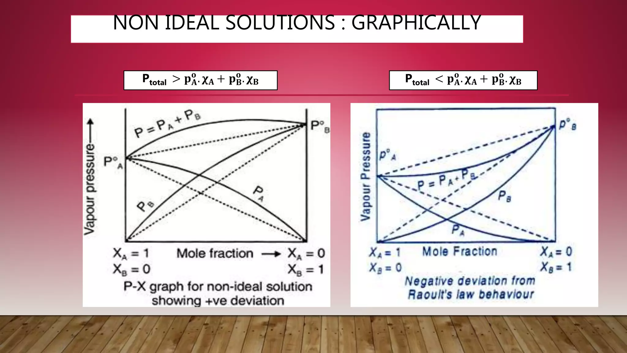 NON IDEAL SOLUTIONS : GRAPHICALLY
Ptotal > 𝐩𝐀
𝐨
. 𝛘𝐀 + 𝐩𝐁
𝐨
. 𝛘𝐁 Ptotal < 𝐩𝐀
𝐨
. 𝛘𝐀 + 𝐩𝐁
𝐨
. 𝛘𝐁
 