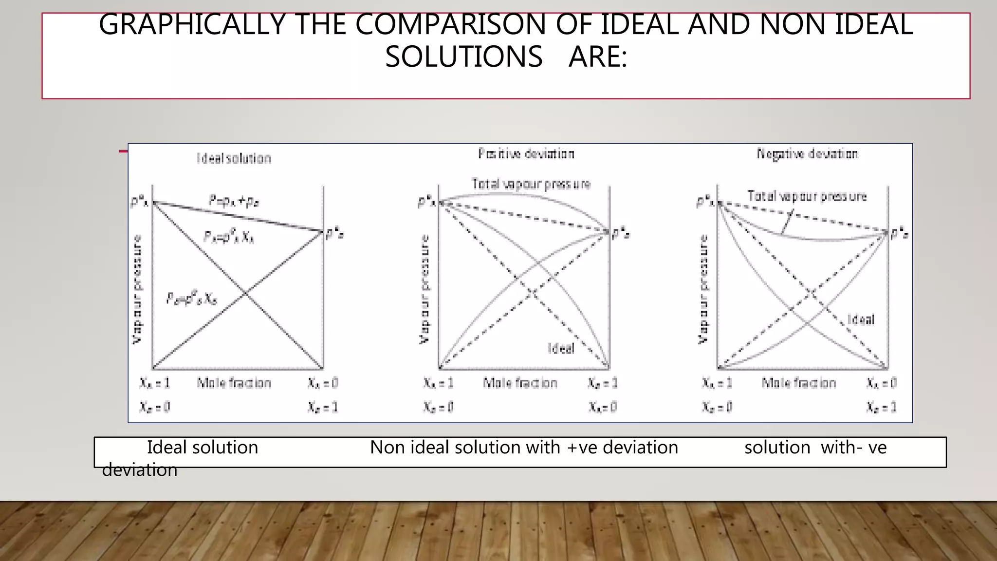 GRAPHICALLY THE COMPARISON OF IDEAL AND NON IDEAL
SOLUTIONS ARE:
Ideal solution Non ideal solution with +ve deviation solution with- ve
deviation
 