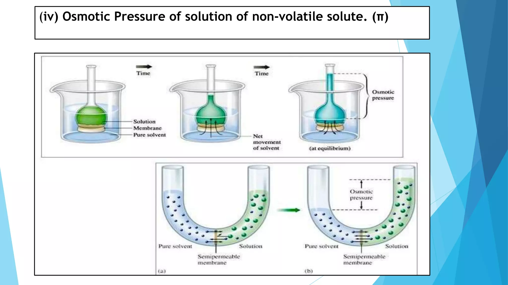 (iv) Osmotic Pressure of solution of non-volatile solute. (π)
 