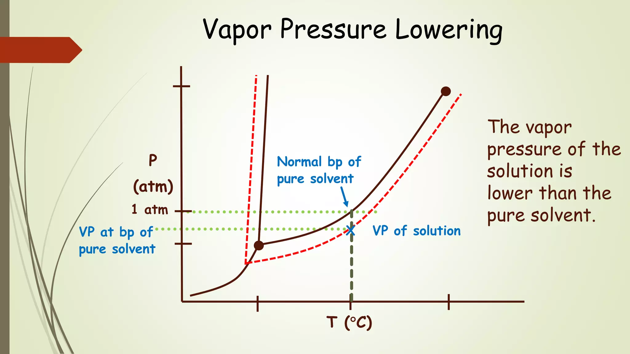 Vapor Pressure Lowering
The vapor
pressure of the
solution is
lower than the
pure solvent.
T (C)
P
(atm)
1 atm
Normal bp of
pure solvent
VP at bp of
pure solvent
X VP of solution
 